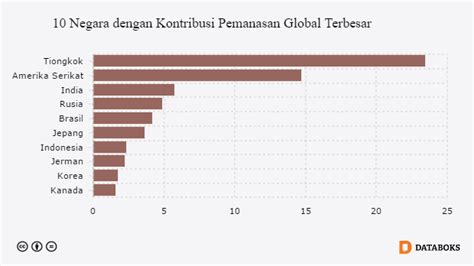 Amerika Dan Tiongkok Penyumbang Pemanasan Global Terbesar Databoks