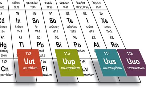 Hello Nihonium Scientists Name 4 New Elements On The Periodic Table