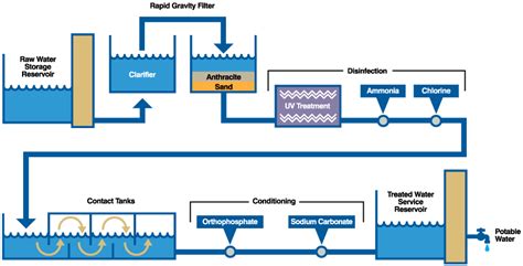water treatment process jersey water