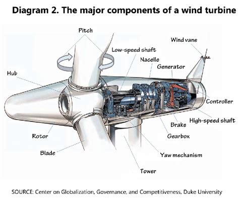 diagram   major components   wind turbine setting pinterest