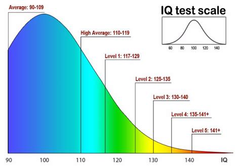 iq test scale iq formula normal iq range    iq scale  age