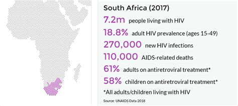 hiv and aids in south africa avert