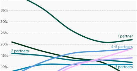 Women S Number Of Sexual Partners Before Their First Marriage Over The