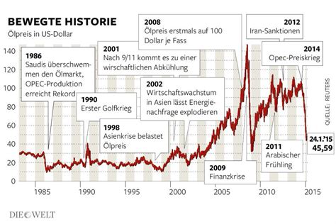 Ölpreis Das Märchen Von Der Verschwörung Die Welt