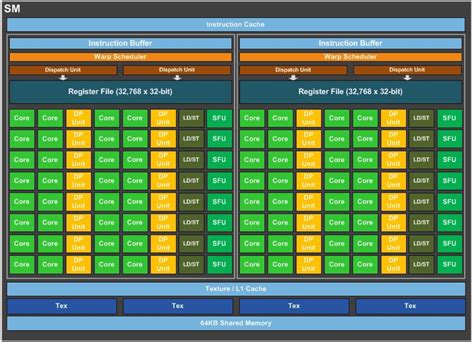 types onvidia gpu architectures  deep learning