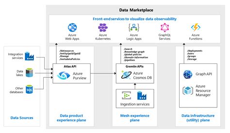 data marketplace cloud adoption framework microsoft learn