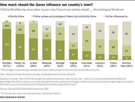 the divide over islam and national laws in the muslim world pew