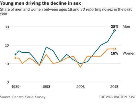 More Than Ever Americans Arent Having Sex New Data Reports