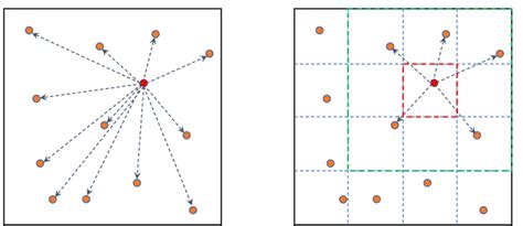 schematic diagram   cll scheme  nearest node search