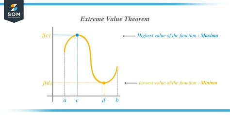 extreme  theorem explanation  examples
