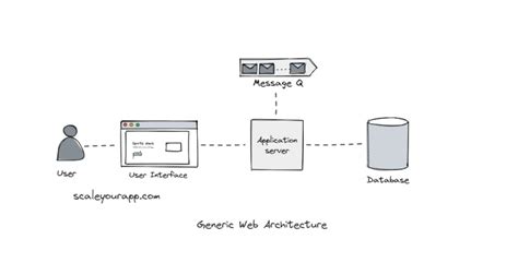 web application architecture explained   real world  scaleyourapp