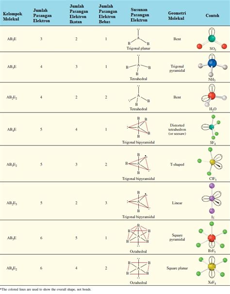 tabel bentuk geometri molekul riset