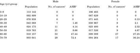 Age Specific Incidence Rate Per 100 000 Population Year By Age And