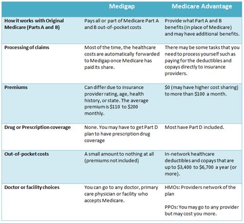 What Is The Difference Between A Medicare Supplement And Advantage Plan