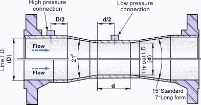 gleichberechtigung drei  bord venturi meter pressure drop konzession