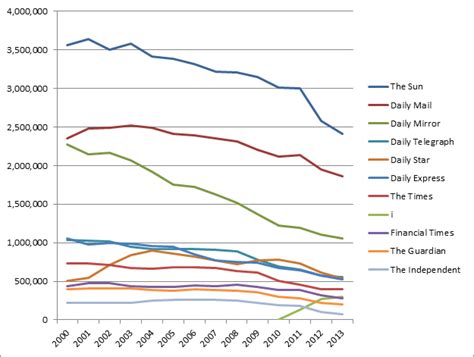 graphs  uk newspaper circulation figures media politics sports blog