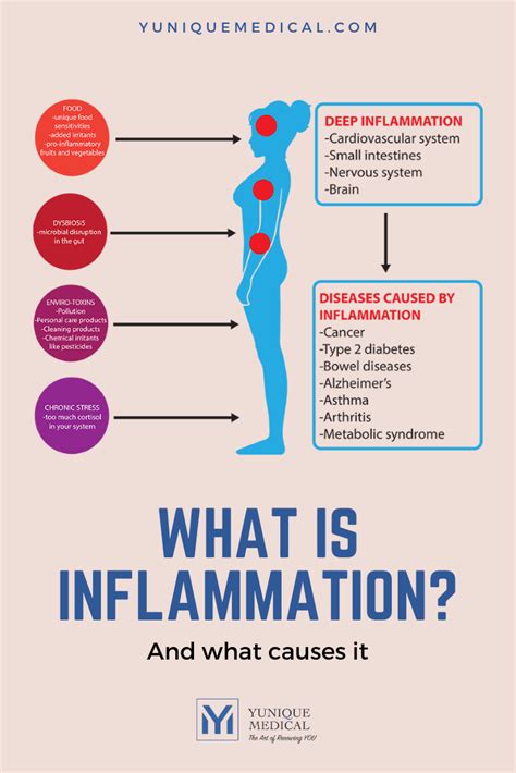 pin  inflammation symptoms treatments  remedies