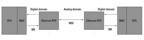 simpliphy  ethernet design part  ethernet phy basics