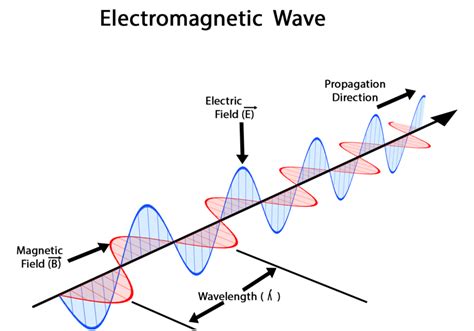 electric field induces magnetic field  em wave researchgate