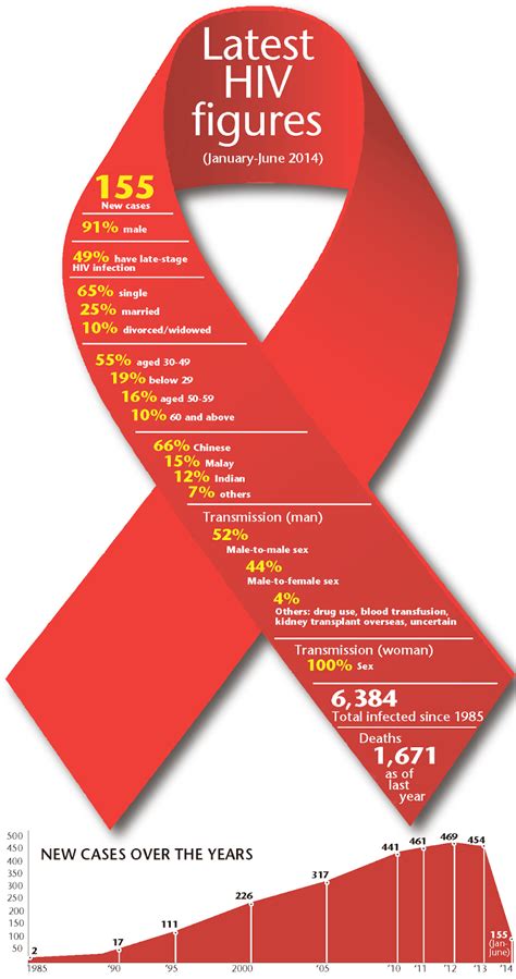 1000 images about engaging infographics on hiv and safer