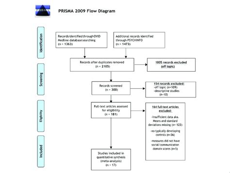 Prisma Flow Diagram Displaying Article Selection Process Flow Chart