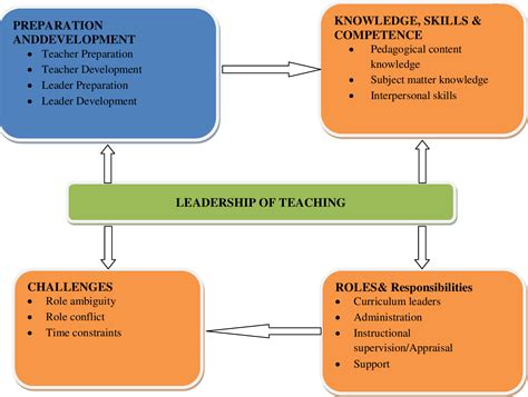 leadership role   head  department   teaching