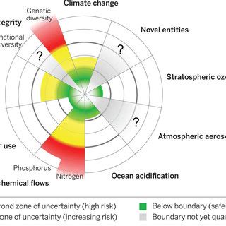 planetary boundaries  scientific diagram
