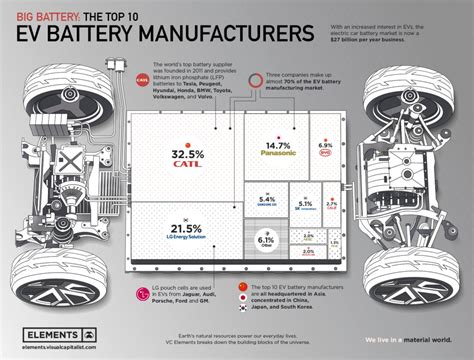 ranked  top  ev battery manufacturers pioneer global finance management consulting