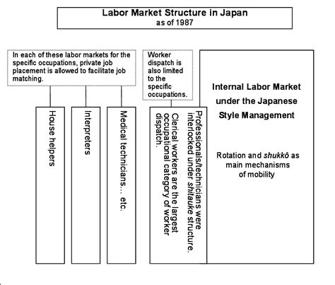 labor market structure  japan   scientific diagram