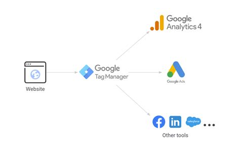 google tag manager gtm  google analytics  beginners guide smart