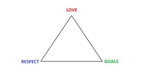 love respect goals the compatibility triangle data science