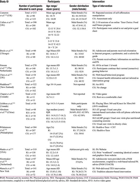 characteristics  studies table  table