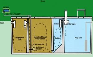 aerobic septic systems evaluation