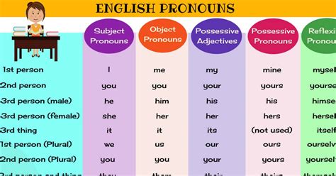 guide  mastering english pronouns  helpful pronoun examples esl