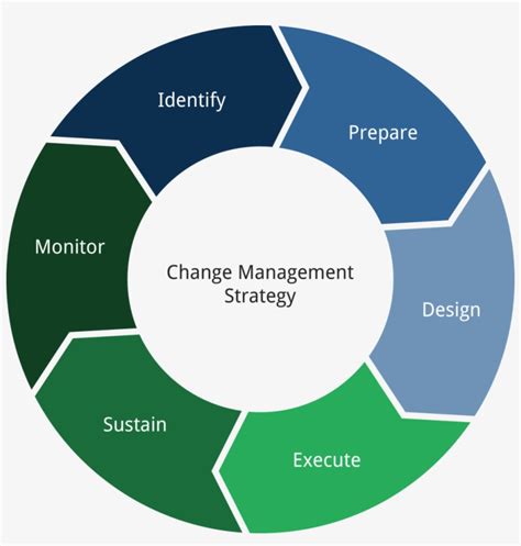 change management change management process gambaran