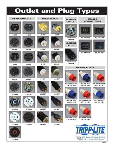 outlet  plug types