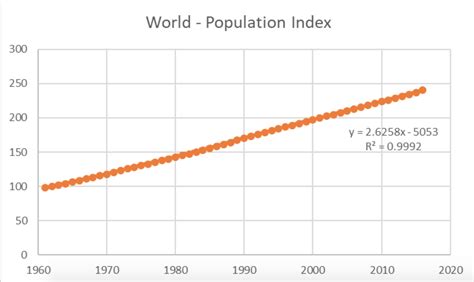 linear global population growth mathematics  sustainability