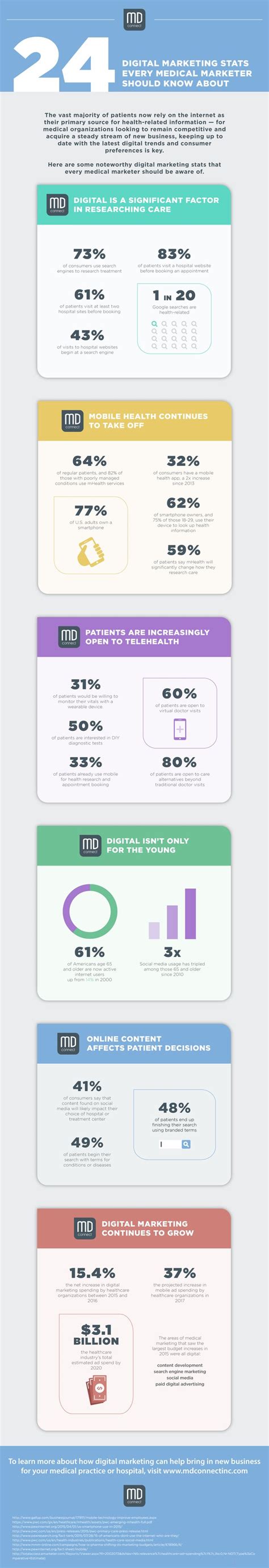 digital marketing stats  medical marketer