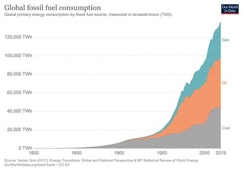 global fossil fuel consumption agilis