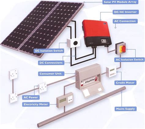 major components   typical home solar power system solar panels solar energy system