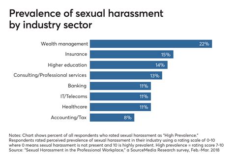 10 key findings sexual harassment in the professional workplace
