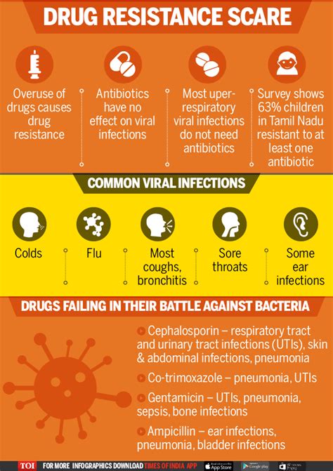 infographic antibiotic resistance play havoc with