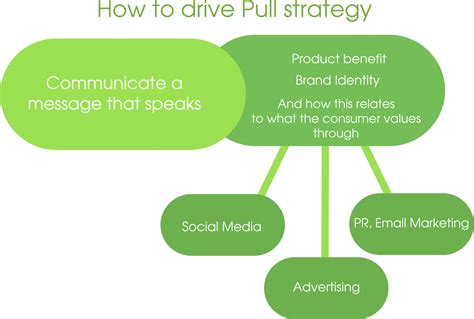 push  pull strategies  marketing  win  store onshelf pharma