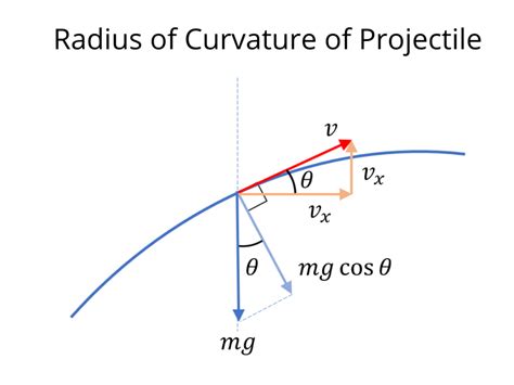 relation  curvature  radius  curvature login