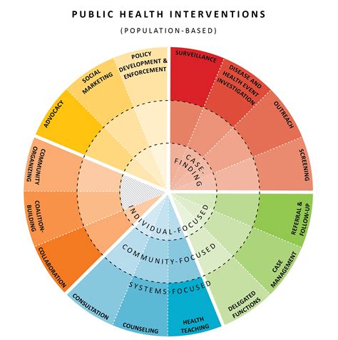 public health interventions applications  nursing practice  ed