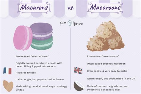 macarons  macaroons whats  difference