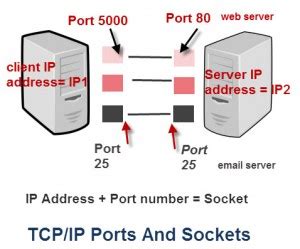 tcpip ports  sockets explained