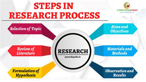 steps  research process ayurvedopedia