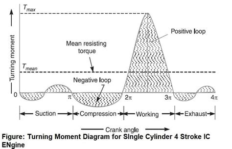 turning moment diagram   stroke ic engine