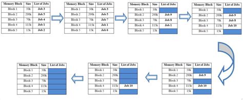 operating system  fit  fit  worst fit memory allocation method  fixed partition